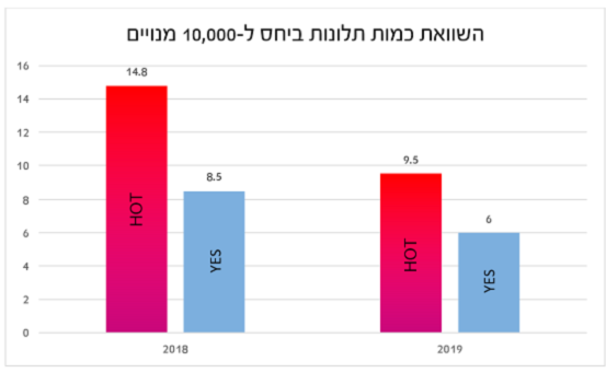 השאוות כמות התלונות ביחס ל 10000 מנויים בשנת 2018 - הוט ויס
