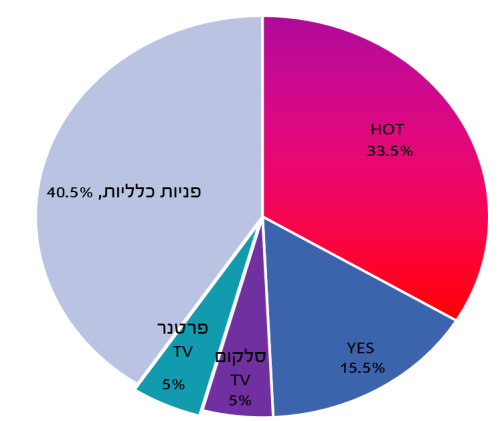 התפלגות בין החברות